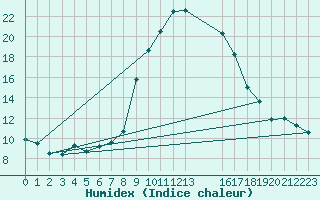 Courbe de l'humidex pour Vals