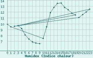 Courbe de l'humidex pour Hd-Bazouges (35)