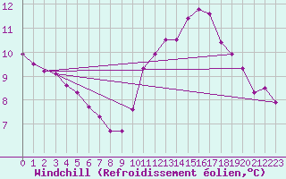 Courbe du refroidissement olien pour Herbault (41)