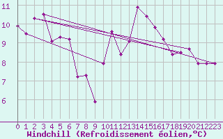 Courbe du refroidissement olien pour Rochefort Saint-Agnant (17)