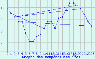 Courbe de tempratures pour Herserange (54)