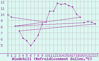 Courbe du refroidissement olien pour Hoherodskopf-Vogelsberg