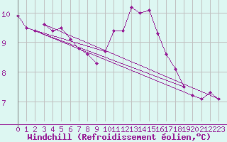 Courbe du refroidissement olien pour Gurande (44)