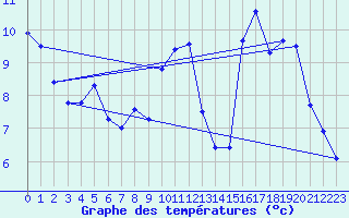 Courbe de tempratures pour Tarbes (65)