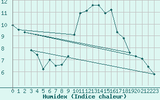 Courbe de l'humidex pour Muirancourt (60)