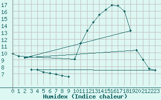 Courbe de l'humidex pour Carcassonne (11)