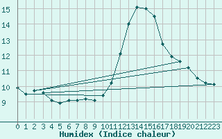 Courbe de l'humidex pour Bures-sur-Yvette (91)