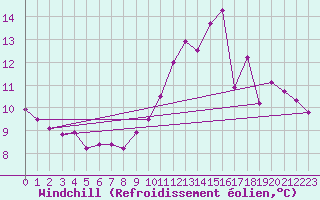 Courbe du refroidissement olien pour Combs-la-Ville (77)