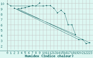 Courbe de l'humidex pour Aviemore