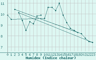 Courbe de l'humidex pour Napf (Sw)