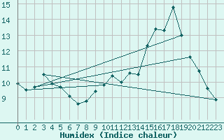 Courbe de l'humidex pour Grenoble/St-Etienne-St-Geoirs (38)
