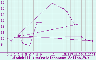 Courbe du refroidissement olien pour Uccle