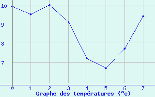 Courbe de tempratures pour Chateaumeillant (18)