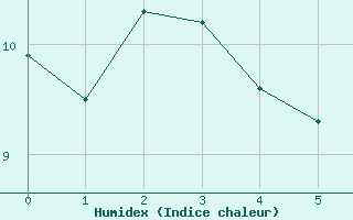 Courbe de l'humidex pour Warmbaths Towoomba