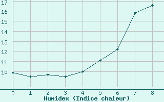 Courbe de l'humidex pour Turku Rajakari