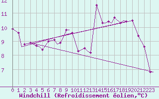 Courbe du refroidissement olien pour Spangdahlem