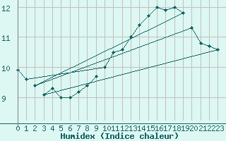 Courbe de l'humidex pour Cap de la Hague (50)