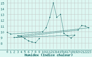 Courbe de l'humidex pour Pobra de Trives, San Mamede