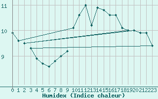 Courbe de l'humidex pour Roissy (95)