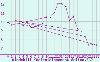 Courbe du refroidissement olien pour Auxerre-Perrigny (89)