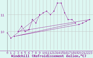 Courbe du refroidissement olien pour Aizenay (85)