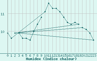 Courbe de l'humidex pour Kleiner Feldberg / Taunus