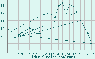 Courbe de l'humidex pour Sattel-Aegeri (Sw)