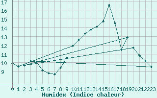 Courbe de l'humidex pour Sorcy-Bauthmont (08)