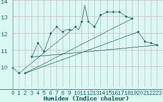 Courbe de l'humidex pour Middle Wallop