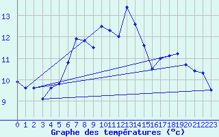 Courbe de tempratures pour Roches Point