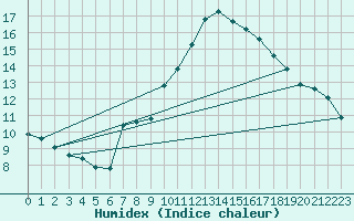 Courbe de l'humidex pour Pully-Lausanne (Sw)