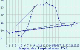 Courbe de tempratures pour Lahr (All)