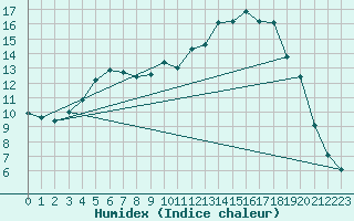 Courbe de l'humidex pour Aurillac (15)