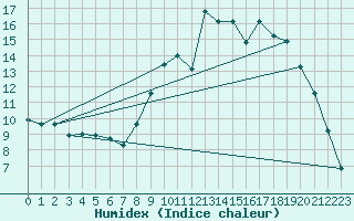 Courbe de l'humidex pour Tusson (16)