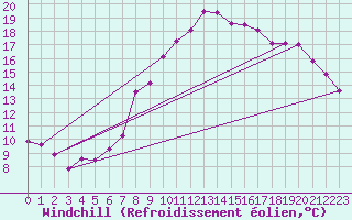 Courbe du refroidissement olien pour Saint-Brieuc (22)