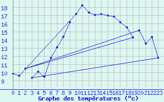 Courbe de tempratures pour Grimsel Hospiz