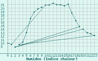 Courbe de l'humidex pour Ilomantsi Ptsnvaara