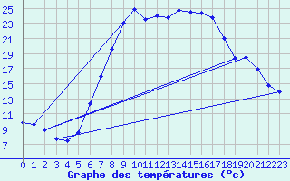 Courbe de tempratures pour Tulln