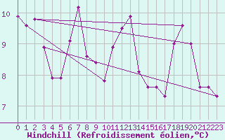 Courbe du refroidissement olien pour Frontone