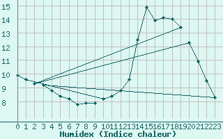 Courbe de l'humidex pour Lignerolles (03)