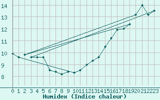 Courbe de l'humidex pour List / Sylt