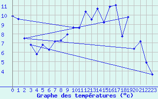 Courbe de tempratures pour Die (26)