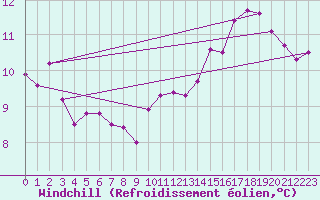 Courbe du refroidissement olien pour Trelly (50)
