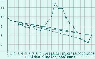 Courbe de l'humidex pour Pontoise - Cormeilles (95)