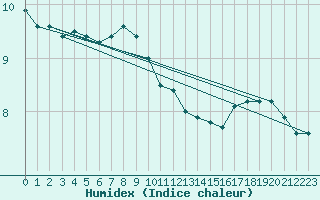 Courbe de l'humidex pour Myken