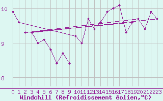 Courbe du refroidissement olien pour Sorcy-Bauthmont (08)