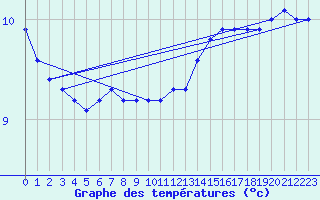 Courbe de tempratures pour la bouée 62118