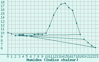 Courbe de l'humidex pour Pau (64)