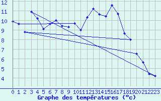 Courbe de tempratures pour Psi Wuerenlingen