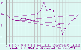 Courbe du refroidissement olien pour Corsept (44)